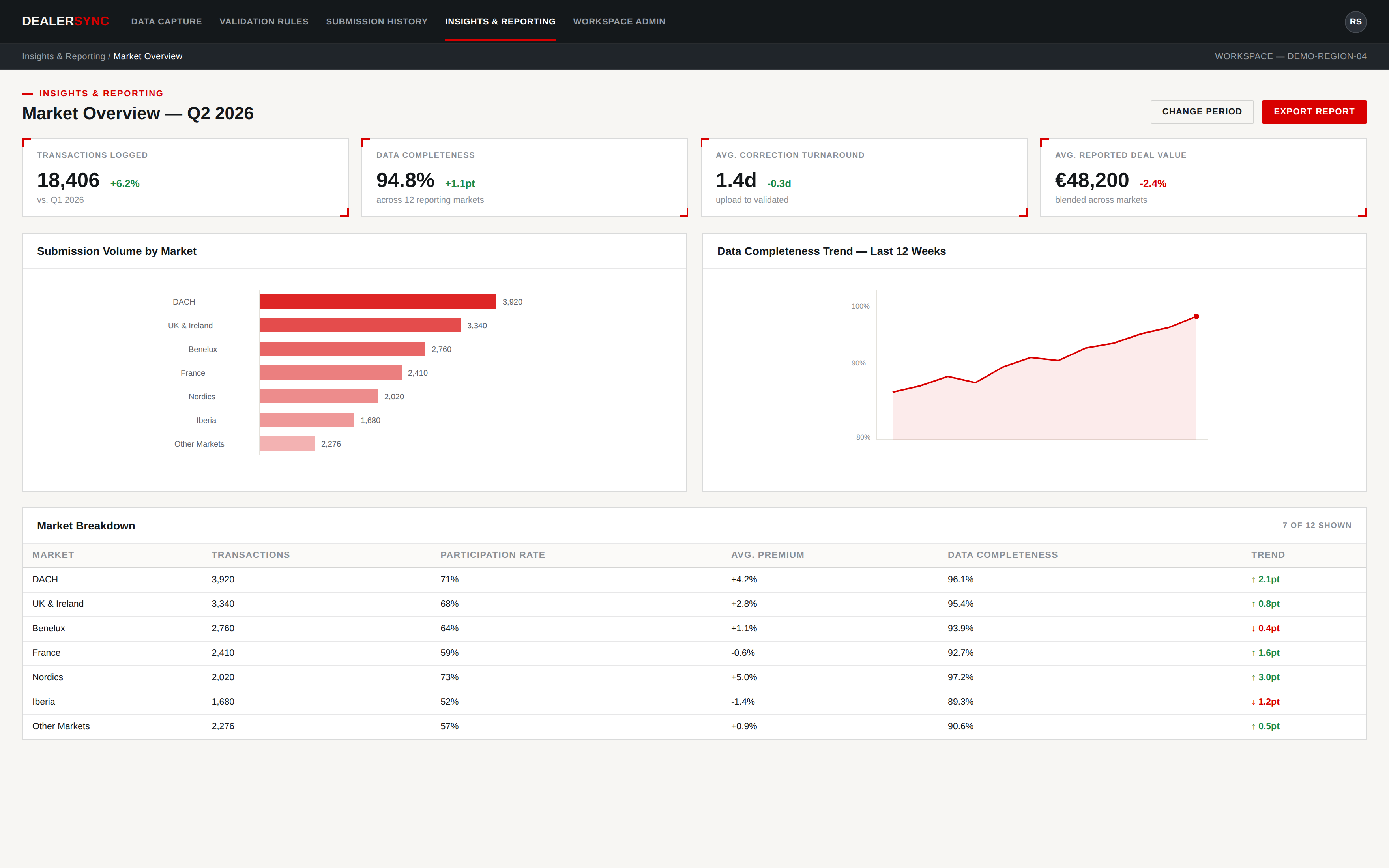 Illustrative example of a dealer data insights dashboard with market-level reporting